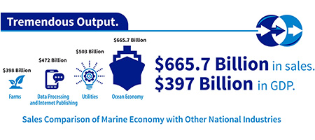 Economic Contributions of Marine-Dependent Businesses