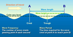Animation of the relationship between vertical and horizontal components of tides