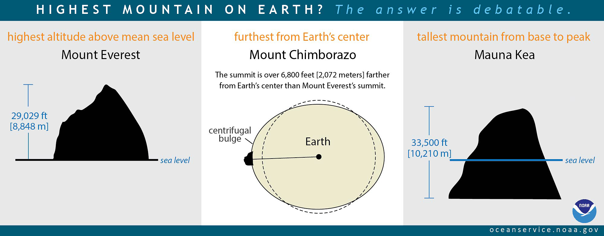 The highest point above Earth’s center is the peak of Ecuador’s Mount Chimborazo, located just one degree south of the Equator where Earth’s bulge is greatest.