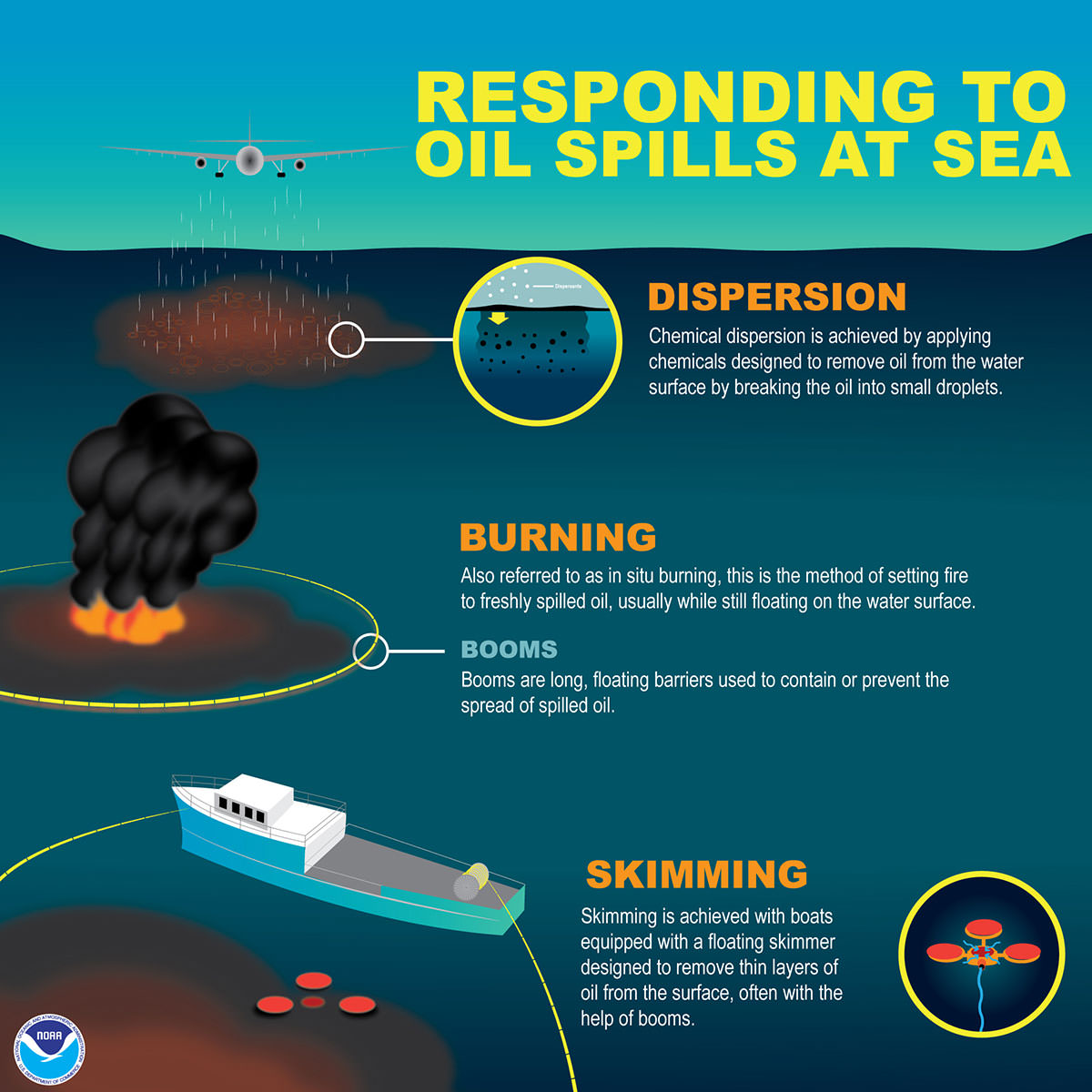 How does NOAA help clean up oil and chemical spills?
