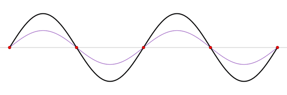 Licensed under Public domain via Wikimedia Commons - http://commons.wikimedia.org/wiki/File:Standing_wave_2.gif#mediaviewer/File:Standing_wave_2.gif
