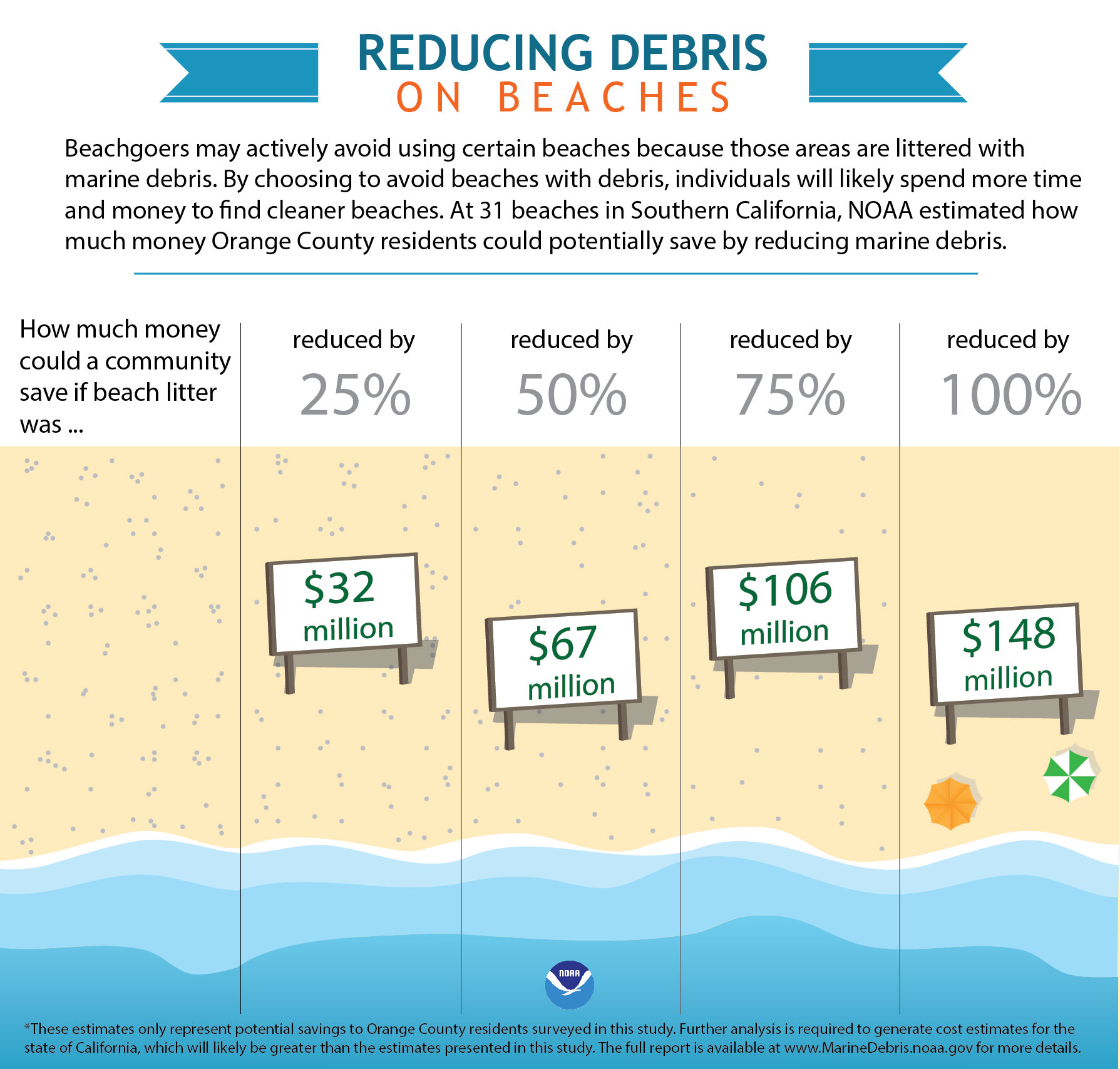 Infographic displaying how much a community would save if marine debris was reduced on beachs.