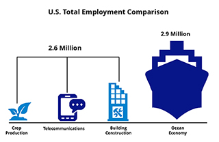 NOS' economic reports help coastal and Great Lakes communities place a dollar value on their coastal resources in terms of jobs, wages, and gross domestic product.