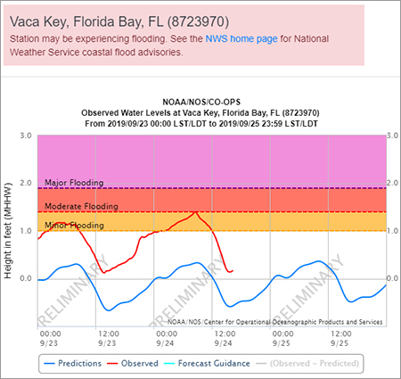 Screenshot from the Coastal Inundation Dashboard showing observed water levels in Vaca Key, Florida.