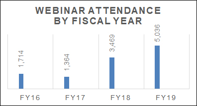 Chart showing NGS webinar attendance by fiscal year.
