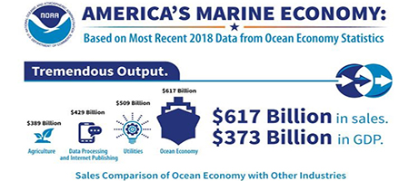 The amount of money that America’s marine economy contributed to the nation’s Gross Domestic Product in 2018.