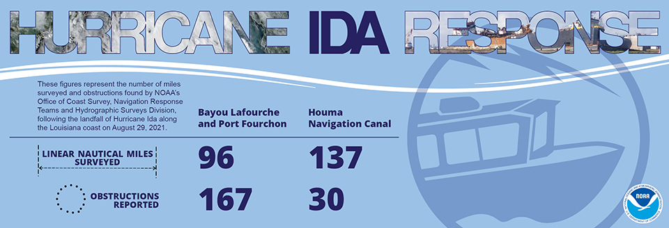 Graphic, titled 'Hurricane Ida Response,' that shows four numbers representing the number of miles surveyed and obstructions found by NOAA’s Office of Coast Survey.