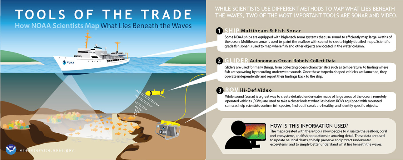 Tools of the Trade: How NOAA Scientists Map What Lies Beneath the Waves