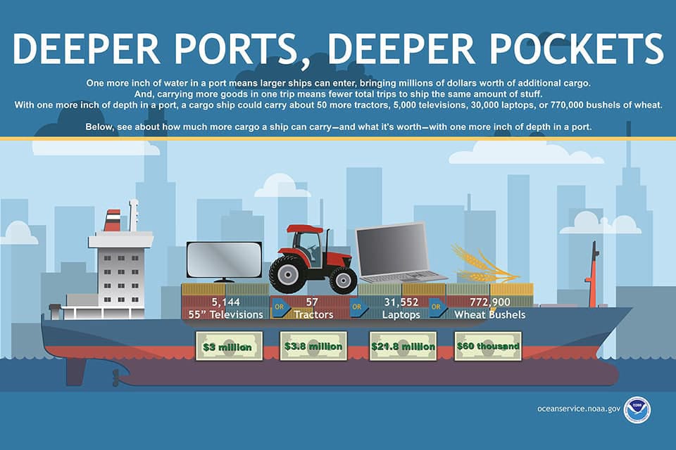 image of Deeper Ports, Deeper Pockets infographic