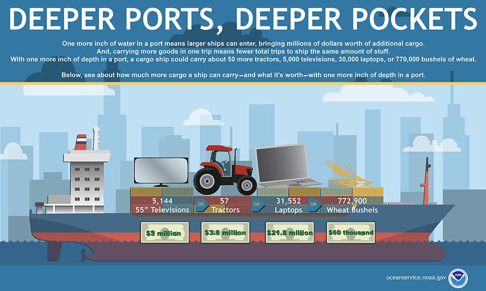 graphic that shows a ship with cargo. See transcript and caption for details.