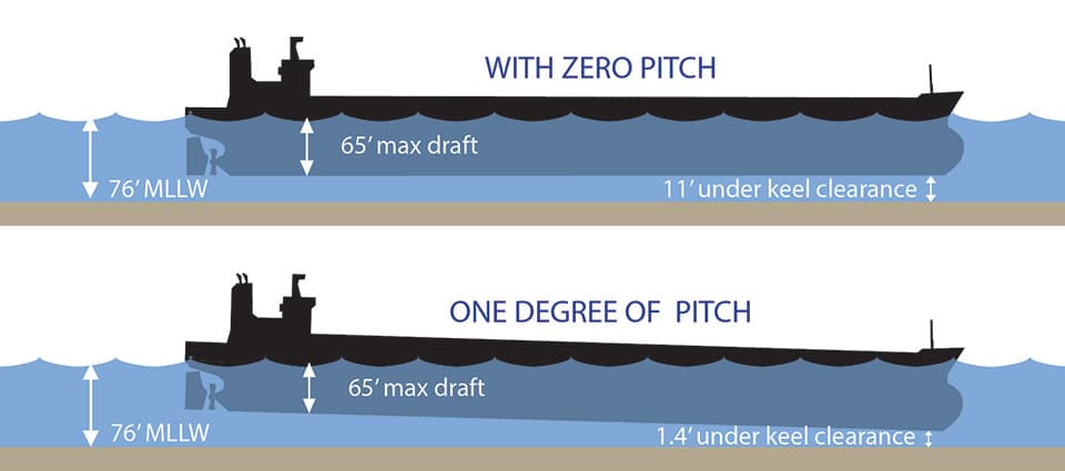 illustration that shows the effect of a ship pitching by just one degree
