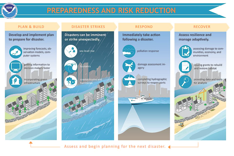 Image of Preparedness and Risk Reduction infographic