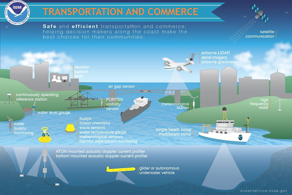 Image of Transportation and Commerce infographic