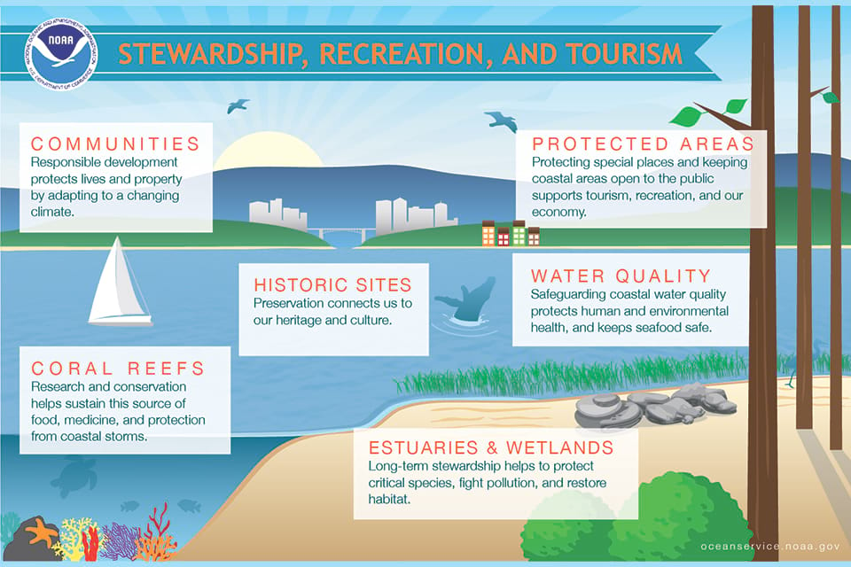 Image of Stewardship, Recreation, and Tourism infographic