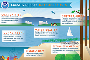 Conserving our Ocean and Coasts infographic.