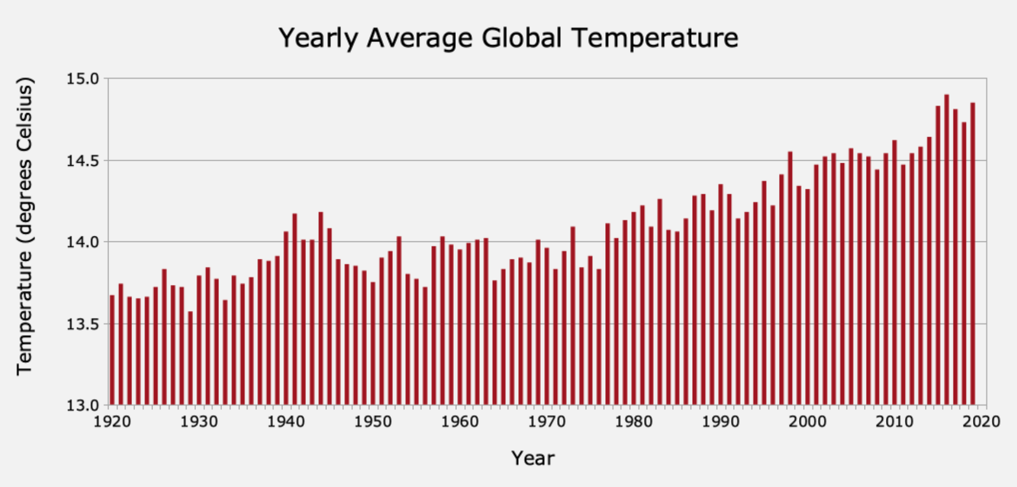 Yearly Average Global Temperatures for 70 Years (2030-2100)