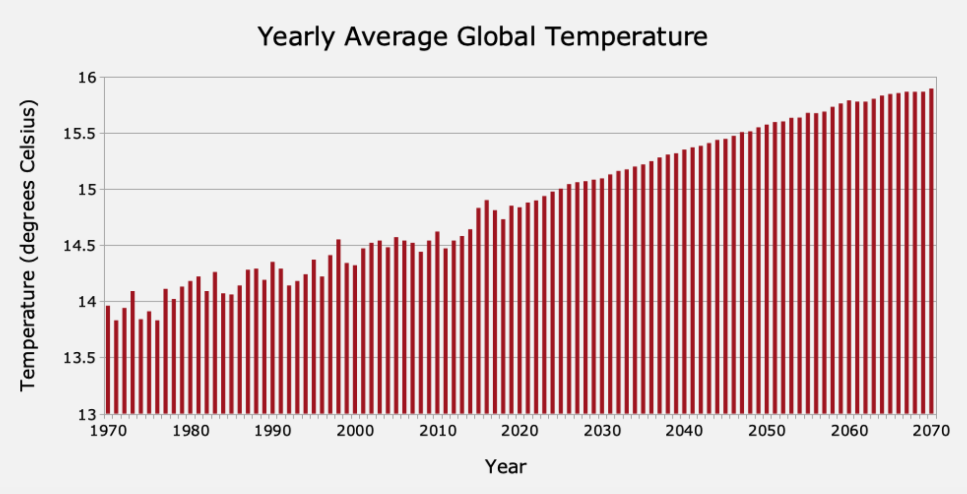 Yearly Average Global Temperatures (1970-2070)