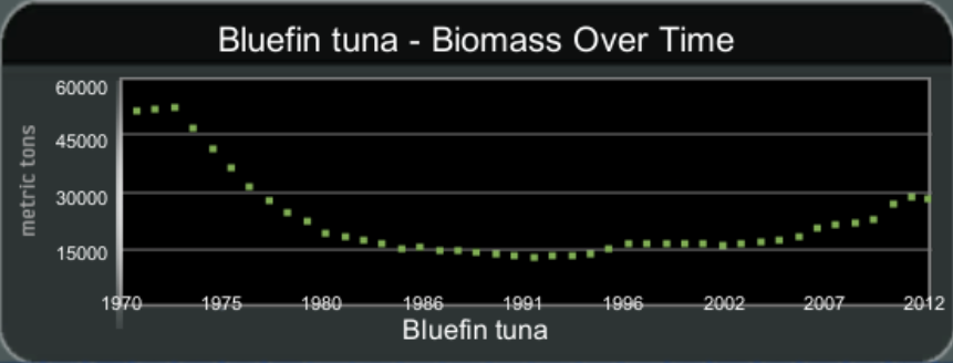 Spanish Mackerel Biomass in the Gulf of Mexico