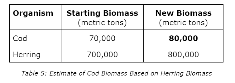 Table 5: Estimate of Cod Biomass Based on Herring Biomass