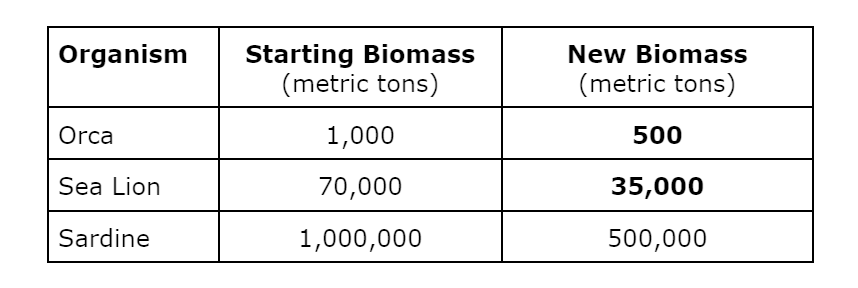 Table 6: Estimate of Orca and Sea Lion Biomass Based on Sardine Biomass