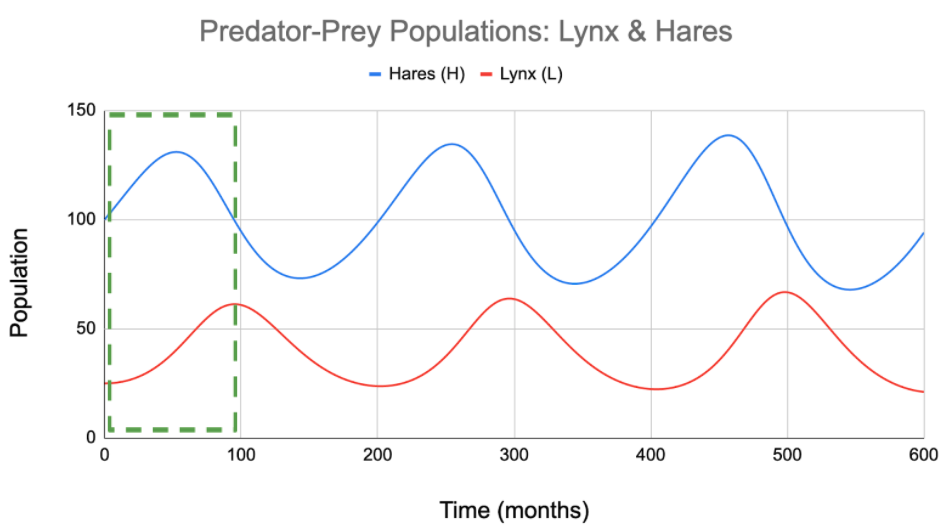 Lynx Population Increases when Hare Population is High
