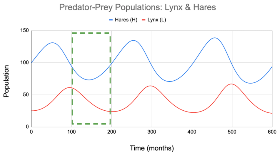 Lynx Population Decreases when Hare Population is Low