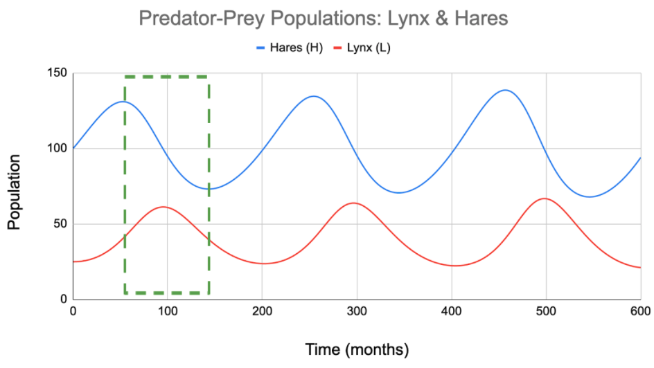 Hare Population Decreases when Lynx Population is High