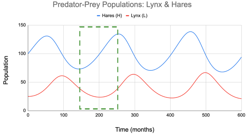 Hare Population Increases when Lynx Population is Low
