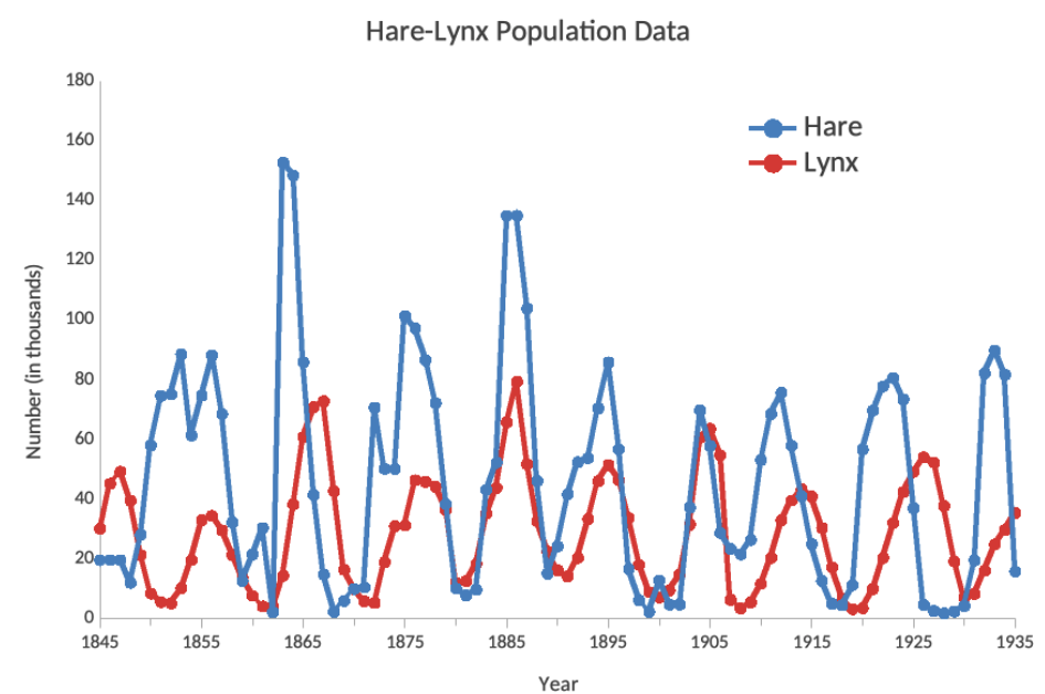 Historical Hare and Lynx Population Data from Canada