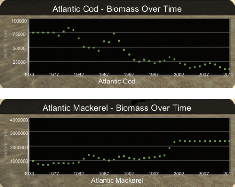 Cod and Mackerel Biomass from the NEFSCassessment Dataset