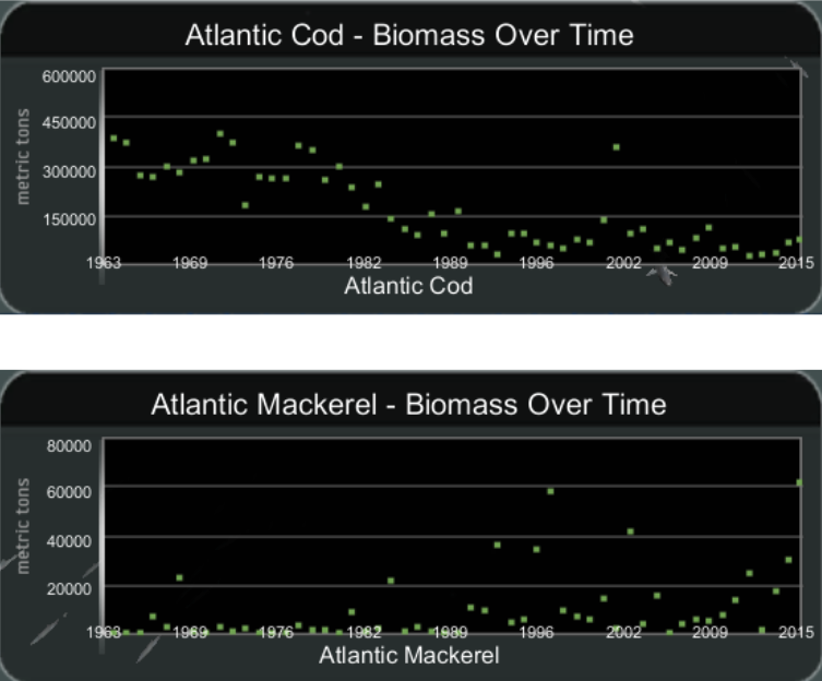 Cod and Mackerel Biomass from the NEFSCsurveytrawlandMammalBird Dataset