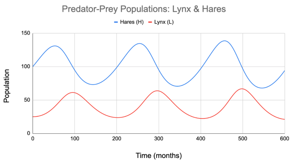 Graph of Hare and Lynx Populations over Time