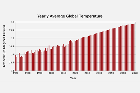 graph showing yearly ocean temperatures