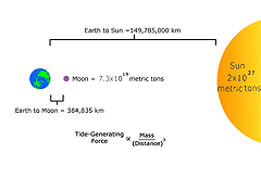 Distances between earth, sun and moon