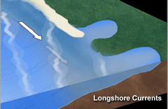 Longshore currents demostration