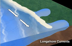 Longshore currents demostration