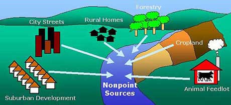 different sources and locations of nonpoint pollution
