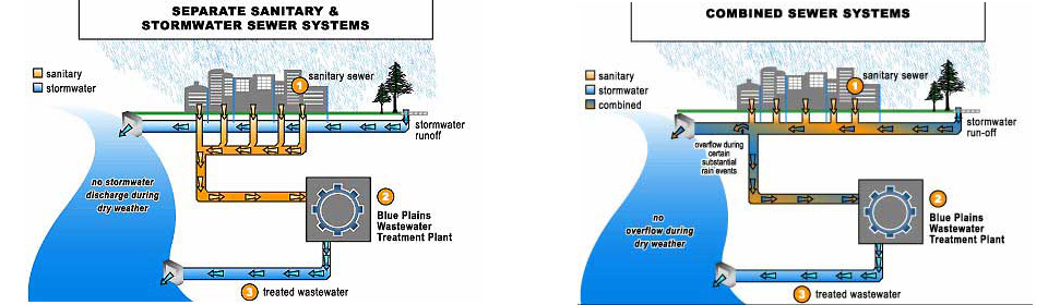 completely separate sanitary and stormwater sewer system , and completely separate sanitary and stormwater sewer system