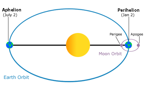 Diagram of earth's elliptical orbit