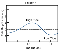 Diurnal tide