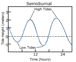 Tides and Water Levels: NOAA's National Ocean Service Education
