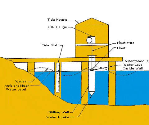 Older tide house diagram