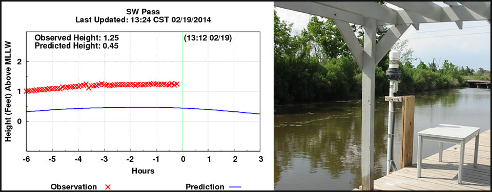 tide gauge at the St. Charles Parish Water Level Monitoring System in Louisiana