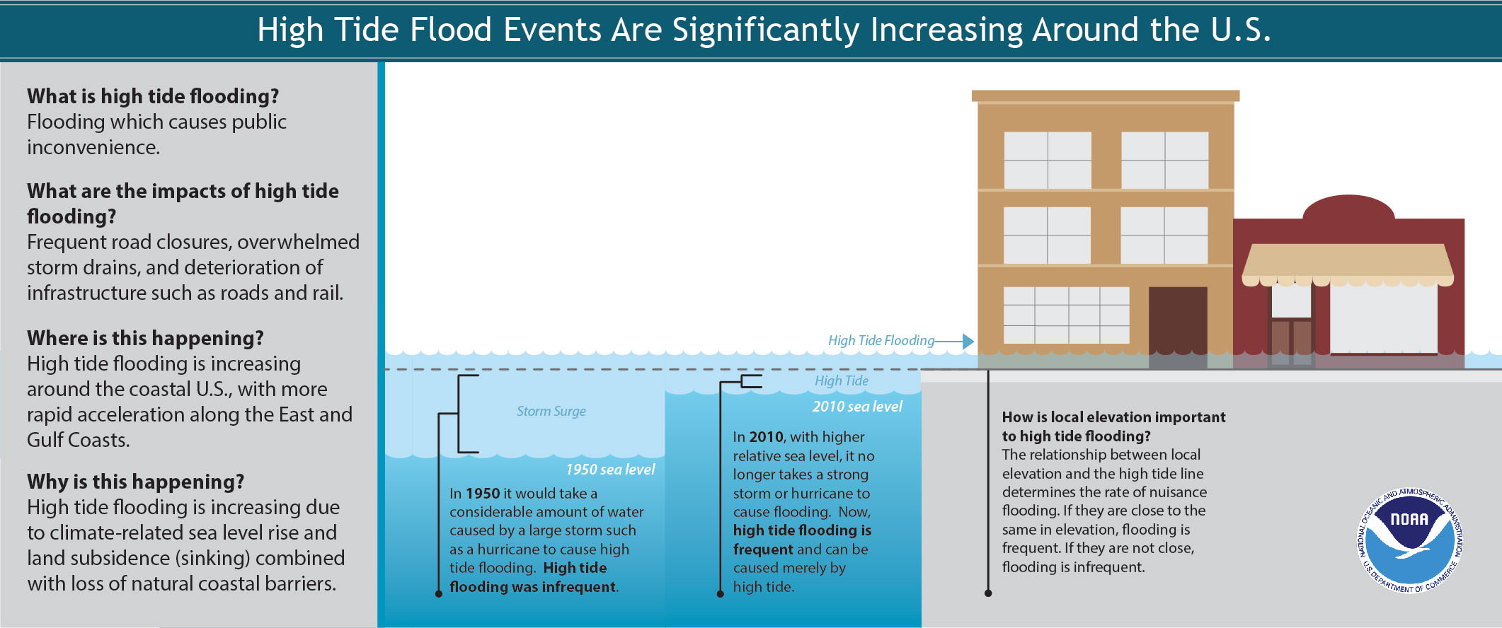 ​a high tide flooding infographic