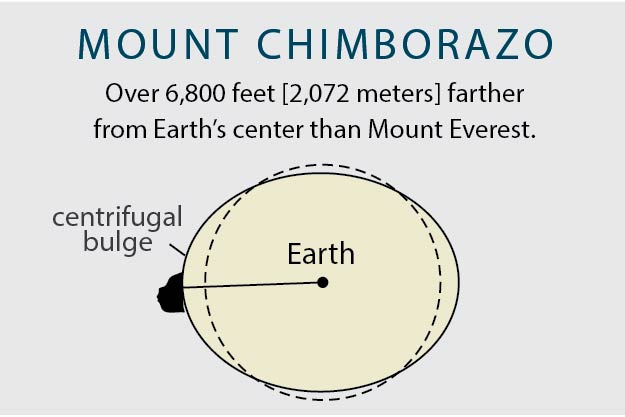 graphic of earth showing Mount Chimborazo
