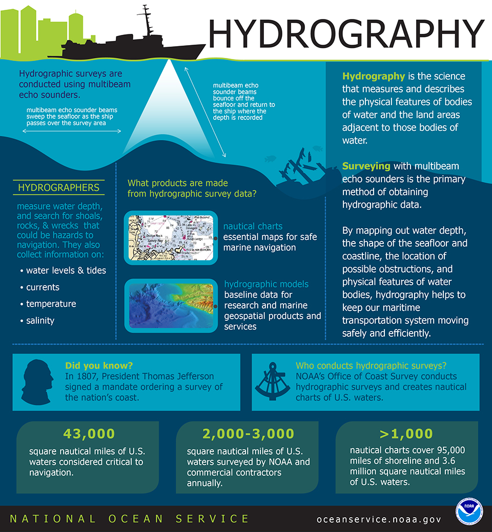infographic illustrating facts and stats about hydrography