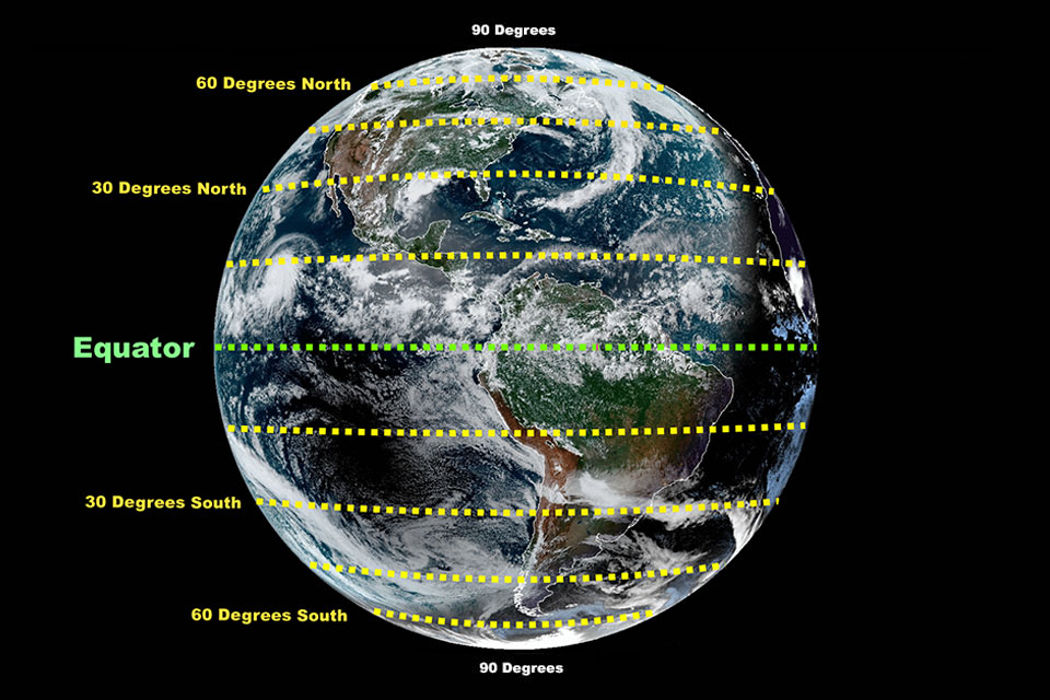 Latitude lines start at the equator (0 degrees latitude) and run east and west, parallel to the equator. Lines of latitude are measured in degrees north or south of the equator to 90 degrees at the North or South poles.