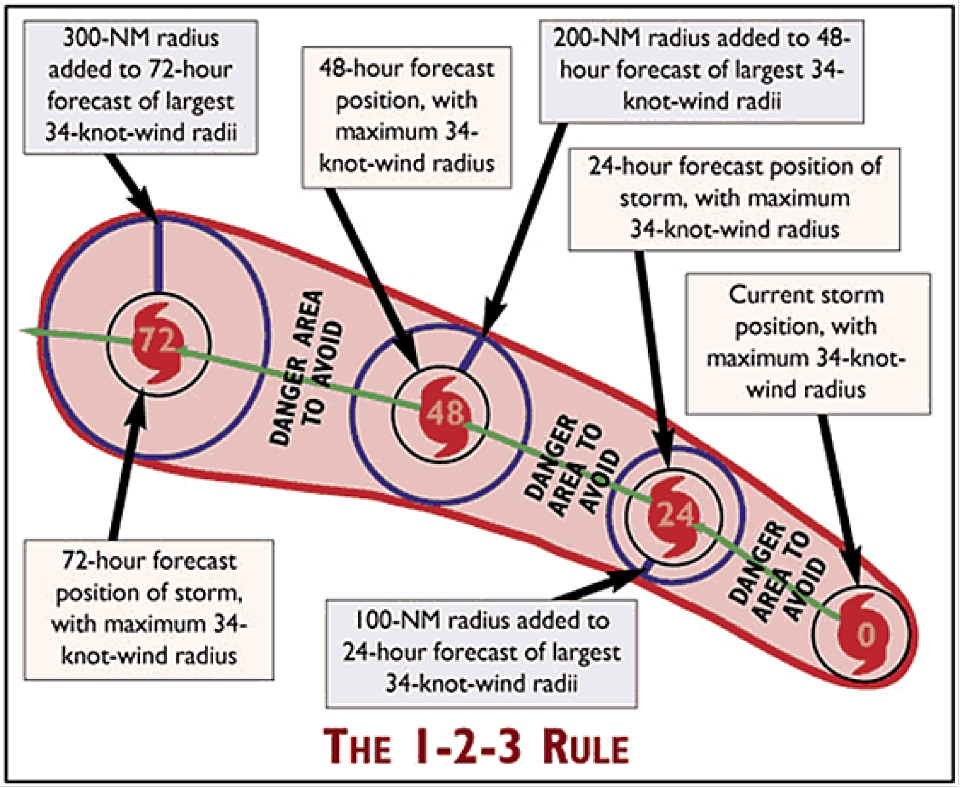 Mariner's 1-2-3 Rule