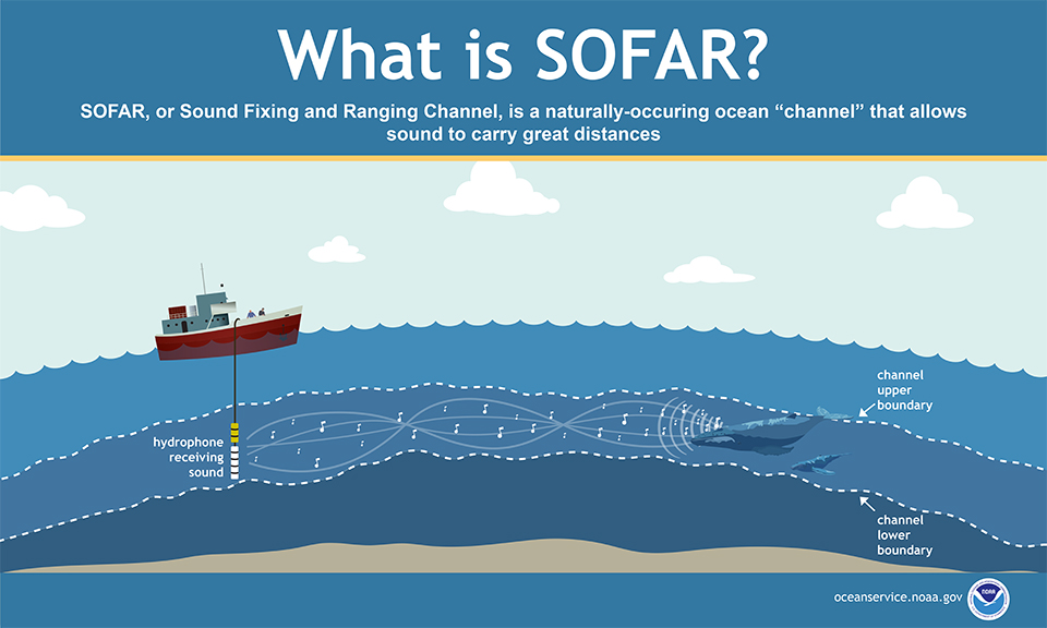 SOFAR, or Sound Fixing and Ranging Channel, is a naturally-occurring ocean 'channel' that allows sound to carry great distances.