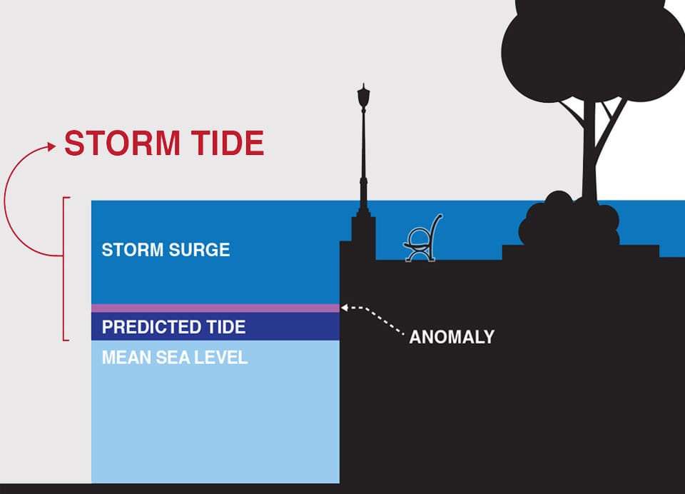 graphic showing difference between storm surge and storm tide